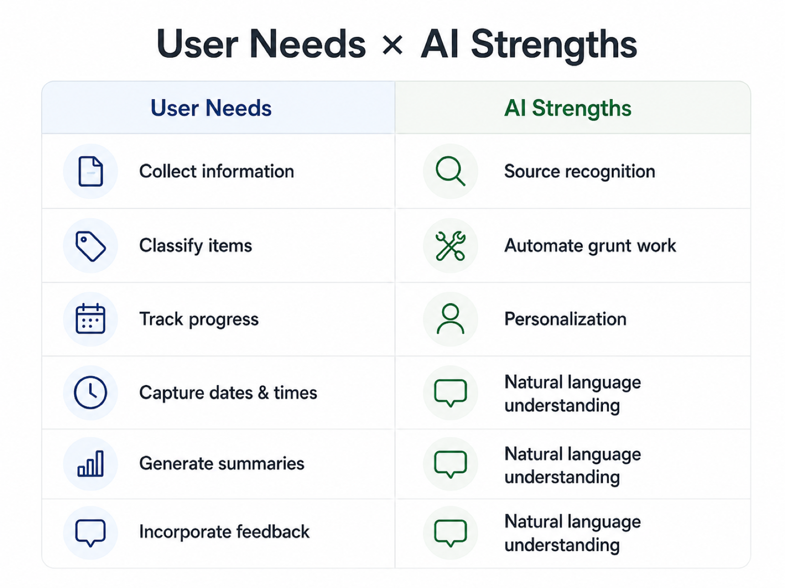 AI strengths mapped to human needs