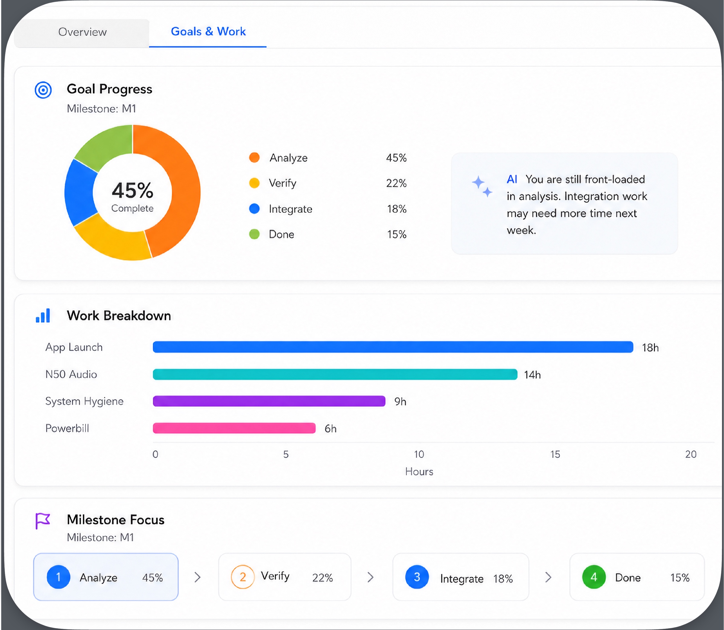 The Chronicle Goals and Work view, connecting goal progress, time allocation, milestone focus and an actionable AI interpretation