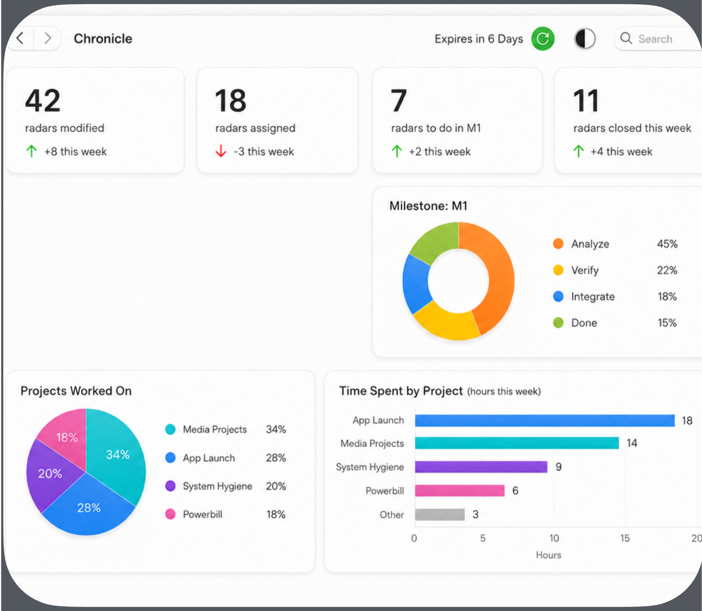 The first Chronicle Stats view, presenting KPIs, milestone progress, project distribution and time spent