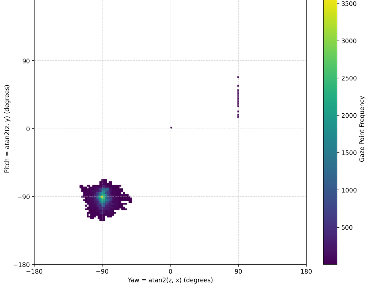 Gaze heatmap — active, focused task with tightly concentrated gaze