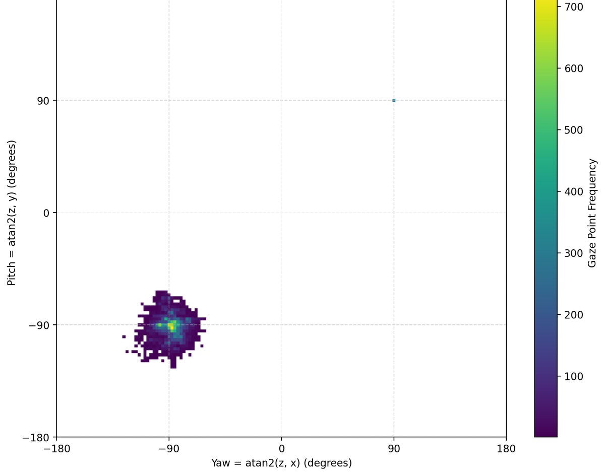 Gaze heatmap — active, free-form experience with dispersed gaze
