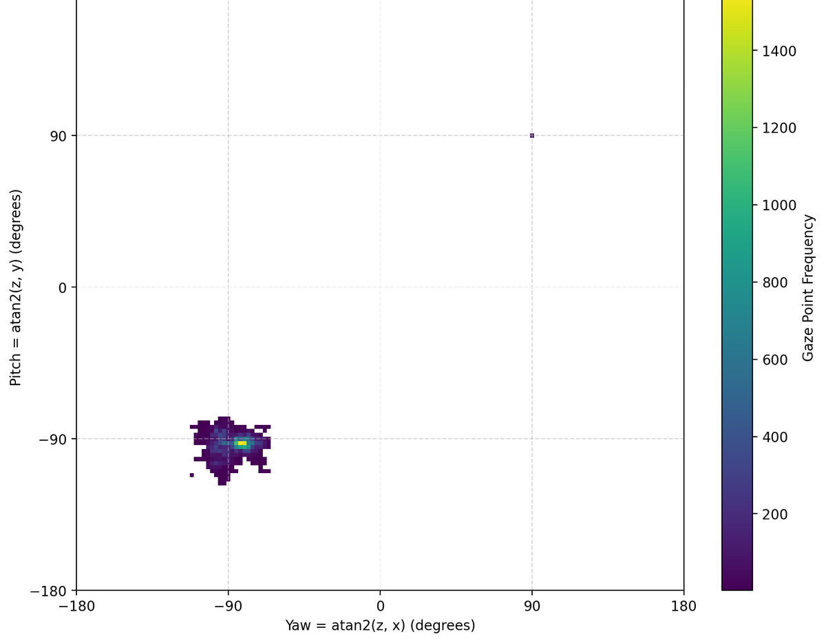 Gaze heatmap — passive immersive content