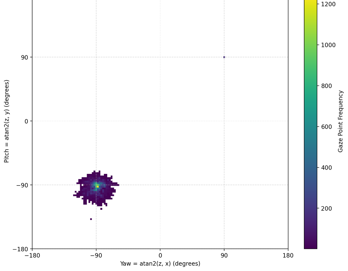 Gaze heatmap — passive 3D video viewing
